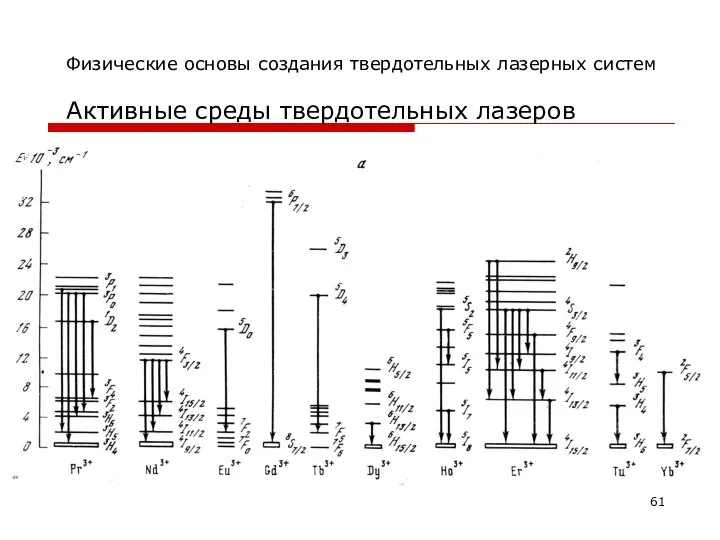 Физические основы создания твердотельных лазерных систем Активные среды твердотельных лазеров