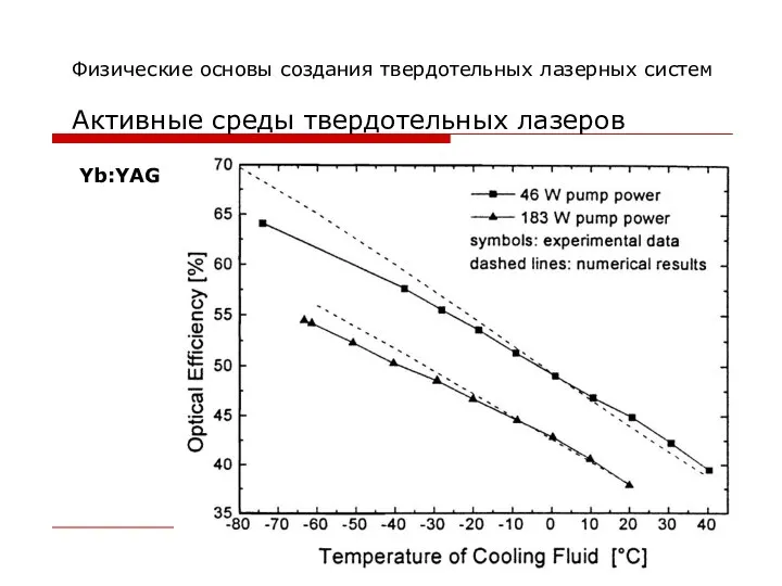 Физические основы создания твердотельных лазерных систем Активные среды твердотельных лазеров Yb:YAG