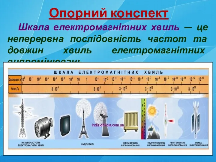 Опорний конспект Шкала електромагнітних хвиль — це неперервна послідовність частот та довжин хвиль електромагнітних випромінювань.