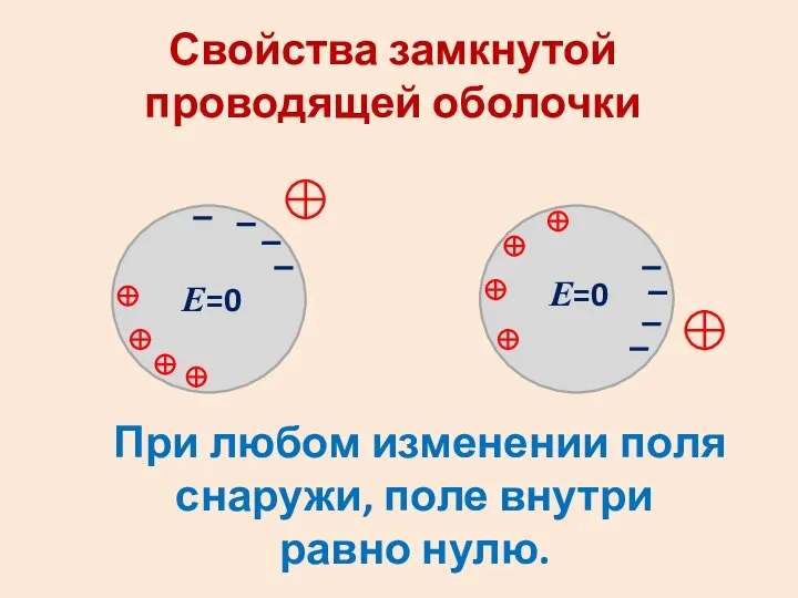 Свойства замкнутой проводящей оболочки Е=0 Е=0 При любом изменении поля снаружи, поле внутри равно нулю.