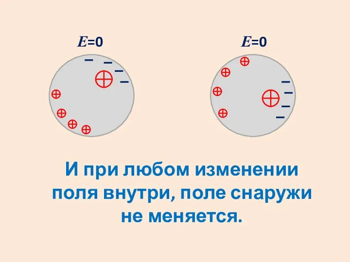 Е=0 Е=0 И при любом изменении поля внутри, поле снаружи не меняется.