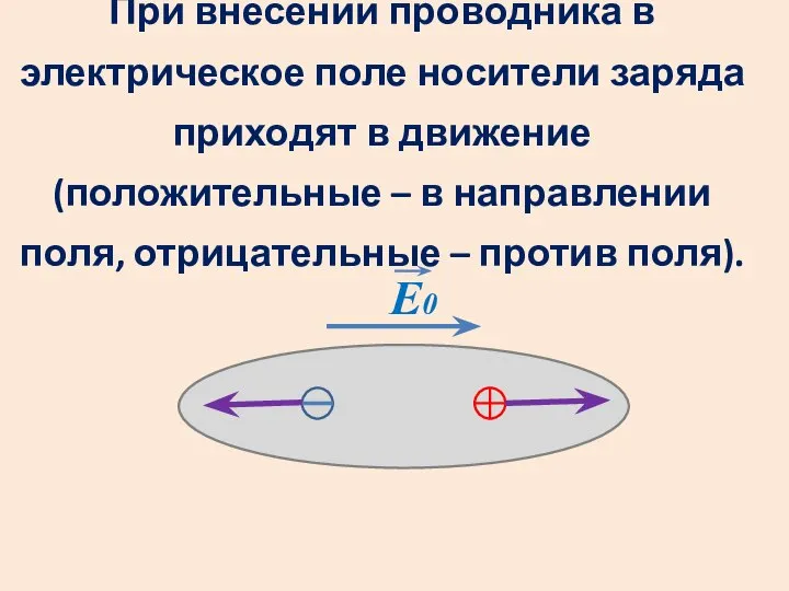 При внесении проводника в электрическое поле носители заряда приходят в движение