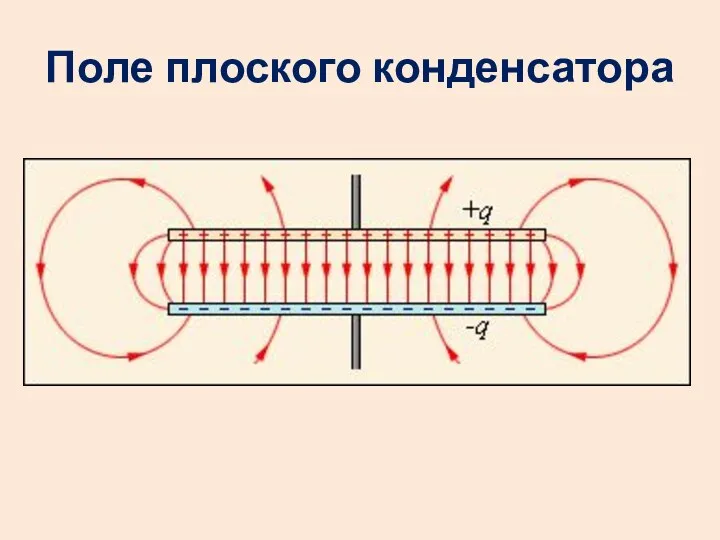 Поле плоского конденсатора