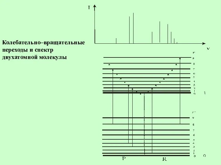 Колебательно–вращательные переходы и спектр двухатомной молекулы