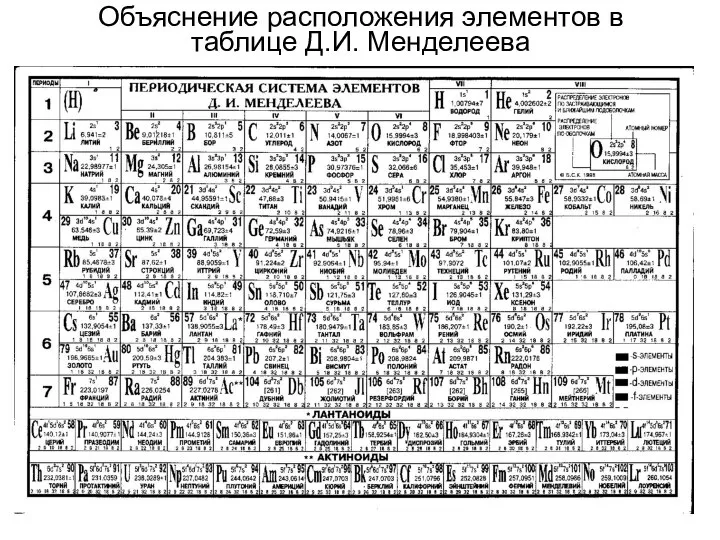 Объяснение расположения элементов в таблице Д.И. Менделеева