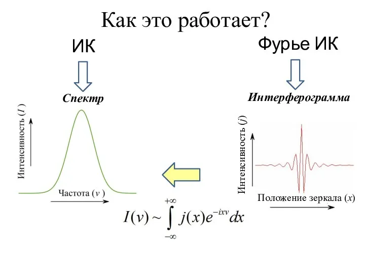 Как это работает? ИК Фурье ИК Положение зеркала (x) Интенсивность (j) Спектр Интерферограмма