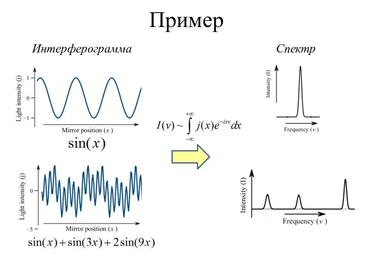 Пример Спектр Интерферограмма