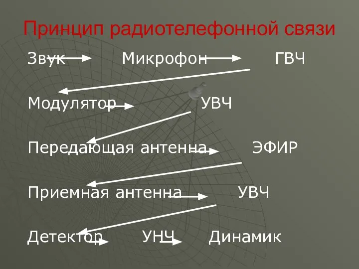 Принцип радиотелефонной связи Звук Микрофон ГВЧ Модулятор УВЧ Передающая антенна ЭФИР