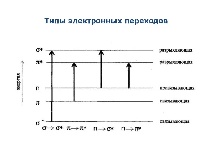 Типы электронных переходов