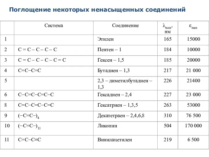 Поглощение некоторых ненасыщенных соединений