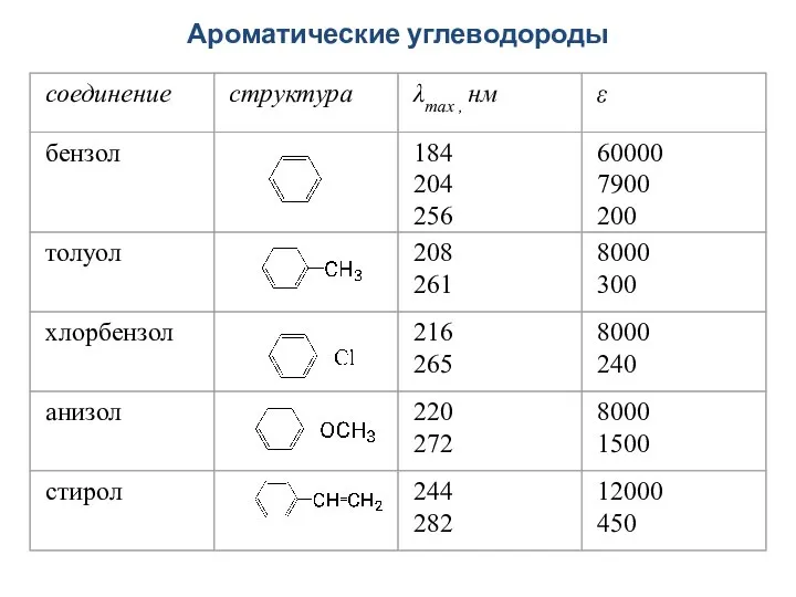 Ароматические углеводороды