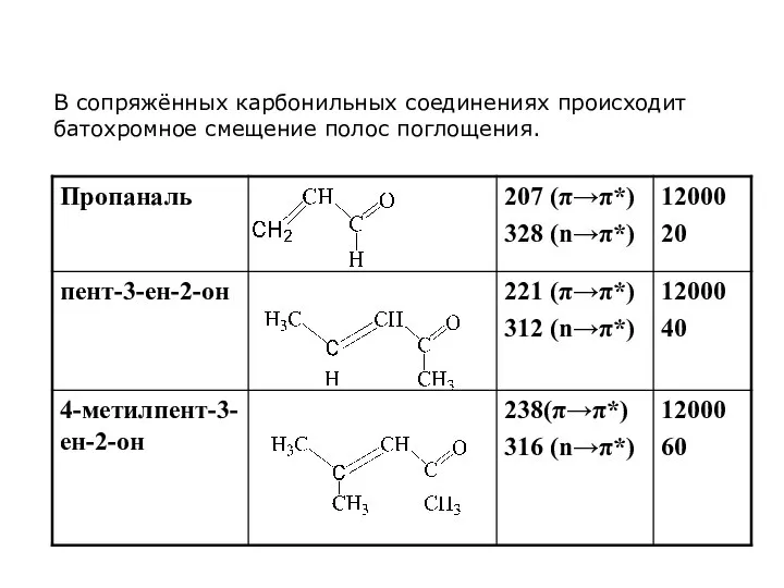 В сопряжённых карбонильных соединениях происходит батохромное смещение полос поглощения.