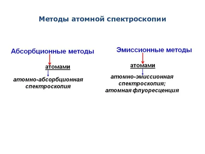 Методы атомной спектроскопии