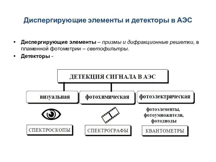 Диспергирующие элементы и детекторы в АЭС Диспергирующие элементы – призмы и