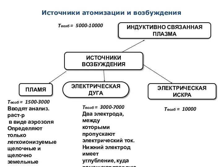 ИСТОЧНИКИ ВОЗБУЖДЕНИЯ ПЛАМЯ ЭЛЕКТРИЧЕСКАЯ ДУГА ЭЛЕКТРИЧЕСКАЯ ИСКРА ИНДУКТИВНО СВЯЗАННАЯ ПЛАЗМА Tвозб