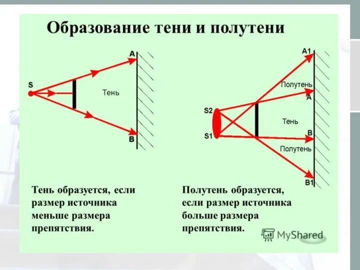 Образование тени и полутени