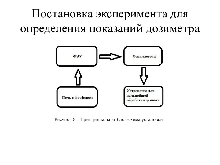 Постановка эксперимента для определения показаний дозиметра Рисунок 8 – Принципиальная блок-схема установки