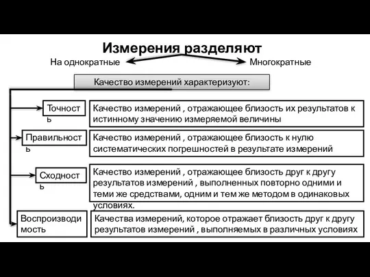 Измерения разделяют Качества измерений, которое отражает близость друг к другу результатов