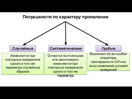 Погрешности по характеру проявления Систематические Случайные Грубые Остаются постоянными или закономерно