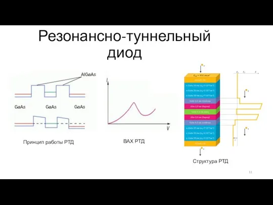 Резонансно-туннельный диод Принцип работы РТД ВАХ РТД Структура РТД