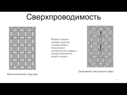 Сверхпроводимость Связывание электронов в пары Кристаллическая структура