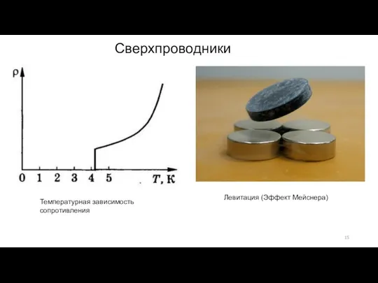 Левитация (Эффект Мейснера) Сверхпроводники Температурная зависимость сопротивления