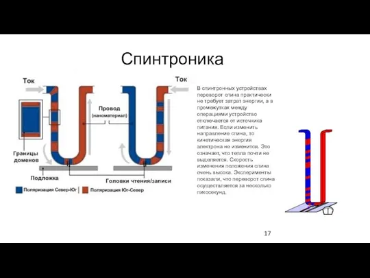 Спинтроника В спинтронных устройствах переворот спина практически не требует затрат энергии,