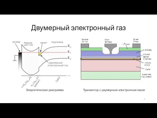 Двумерный электронный газ Энергетическая диаграмма Транзистор с двумерным электронным газом