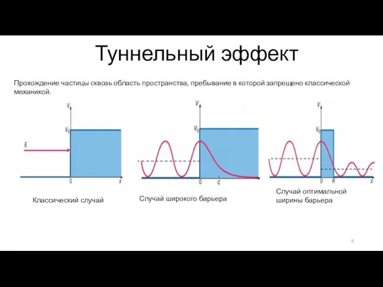 Туннельный эффект Классический случай Случай широкого барьера Случай оптимальной ширины барьера