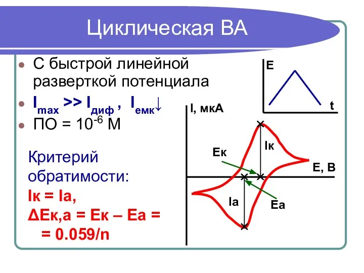 Циклическая ВА С быстрой линейной разверткой потенциала Imax >> Iдиф ,