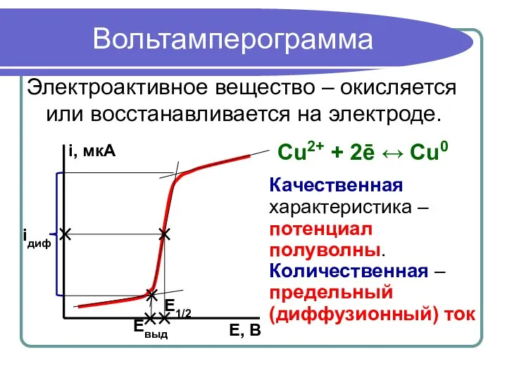 Вольтамперограмма Электроактивное вещество – окисляется или восстанавливается на электроде. Качественная характеристика