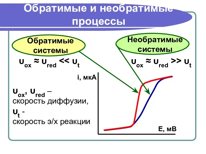 Обратимые и необратимые процессы i, мкА υox ≈ υred υox ≈