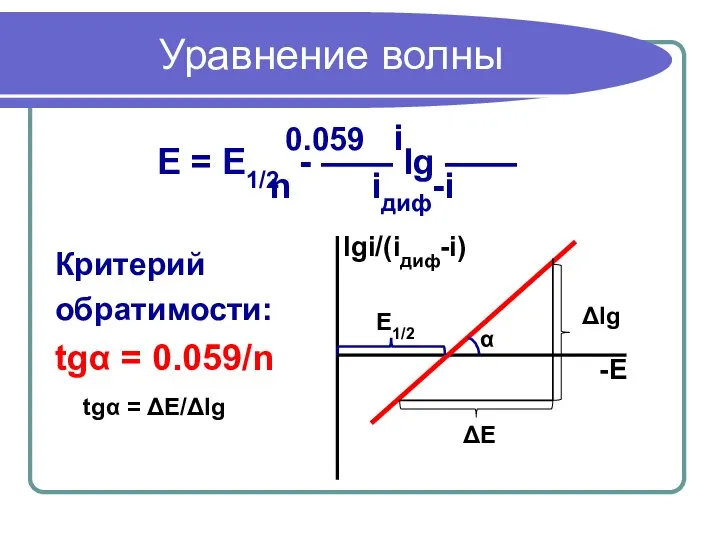 Уравнение волны Критерий обратимости: tgα = 0.059/n 0.059 i E =