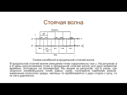 Стоячая волна Схема колебаний в продольной стоячей волне В продольной стоячей