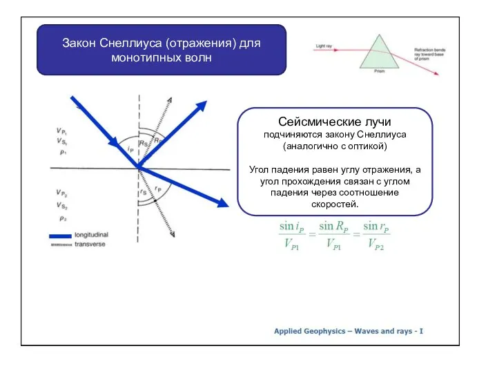 Закон Снеллиуса (отражения) для монотипных волн Сейсмические лучи подчиняются закону Снеллиуса