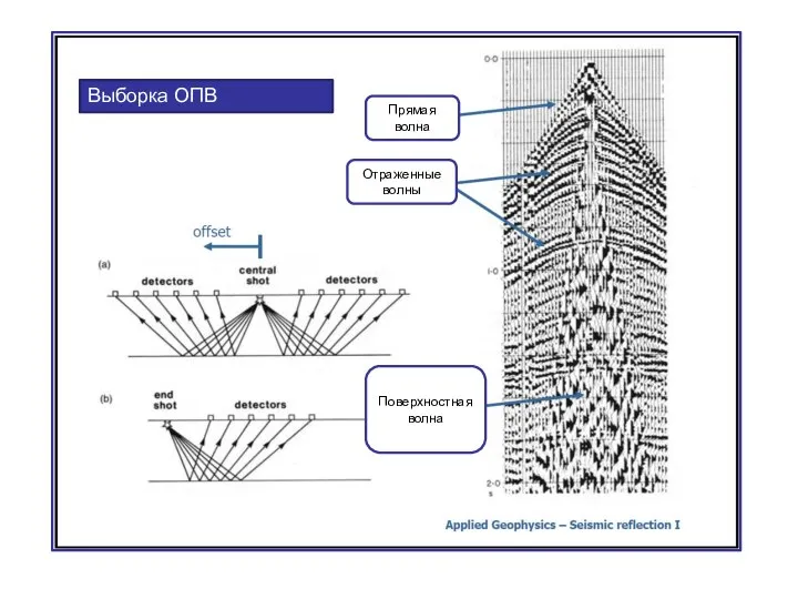 Выборка ОПВ Прямая волна Отраженные волны Поверхностная волна