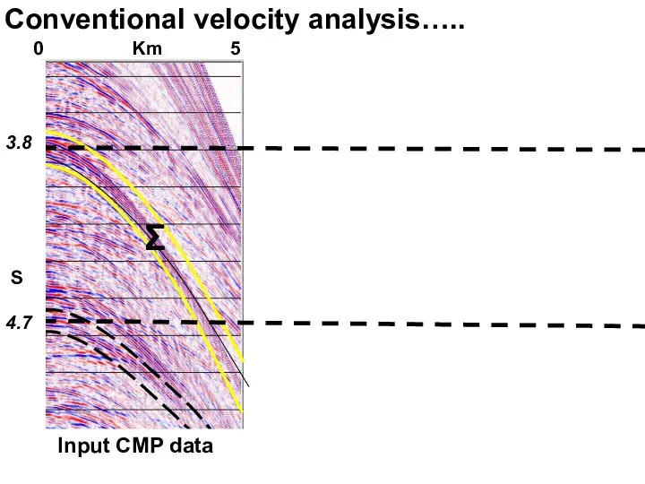 0 Km 5 Conventional velocity analysis….. Input CMP data 3.8 S 4.7 Σ