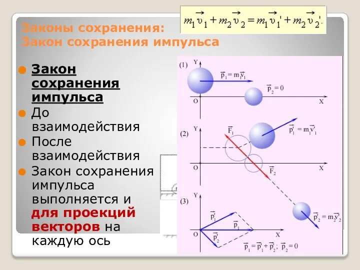 Законы сохранения: Закон сохранения импульса Закон сохранения импульса До взаимодействия После