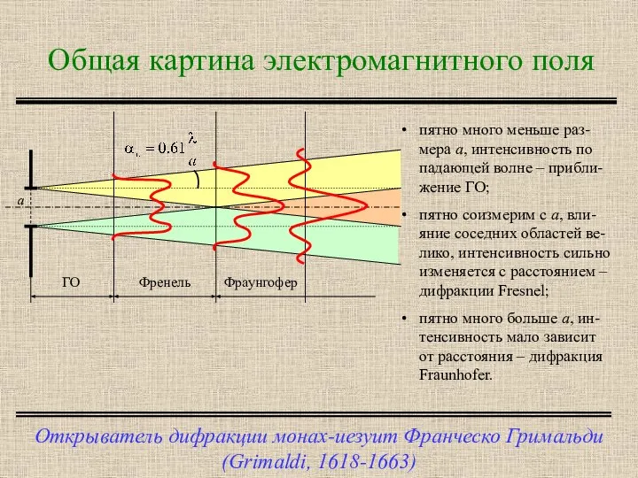 Общая картина электромагнитного поля Открыватель дифракции монах-иезуит Франческо Гримальди (Grimaldi, 1618-1663)