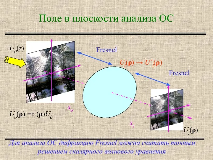 Поле в плоскости анализа ОС Для анализа ОС дифракцию Fresnel можно