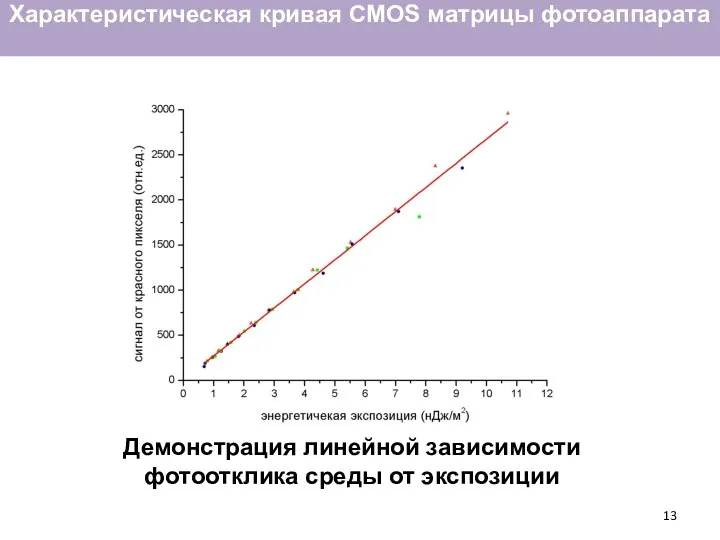 Характеристическая кривая CMOS матрицы фотоаппарата Демонстрация линейной зависимости фотоотклика среды от экспозиции
