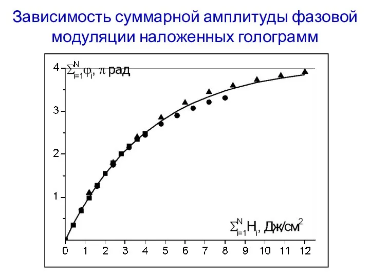 Зависимость суммарной амплитуды фазовой модуляции наложенных голограмм