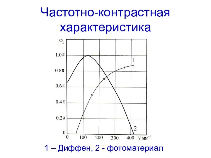 Частотно-контрастная характеристика 1 – Диффен, 2 - фотоматериал