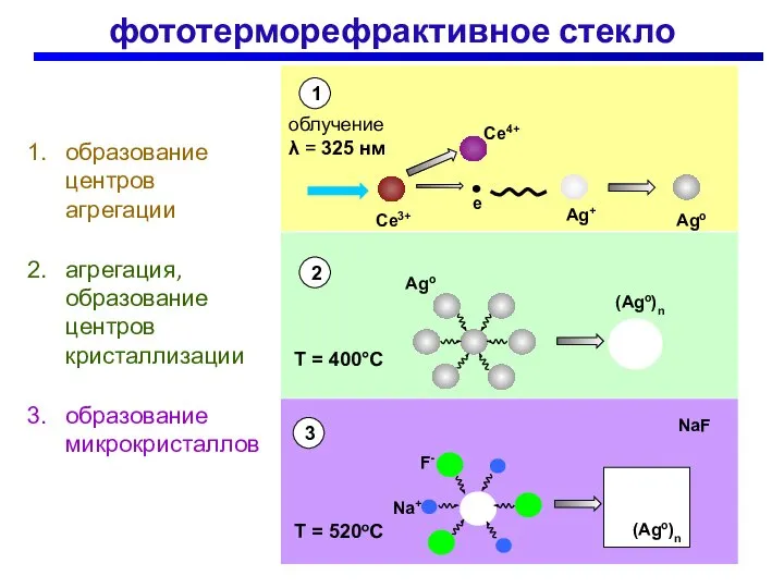 фототерморефрактивное стекло образование центров агрегации агрегация, образование центров кристаллизации образование микрокристаллов