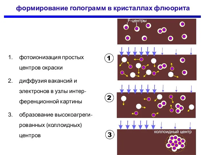 формирование голограмм в кристаллах флюорита фотоионизация простых центров окраски диффузия вакансий