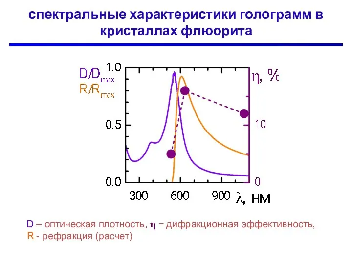 спектральные характеристики голограмм в кристаллах флюорита D – оптическая плотность, η