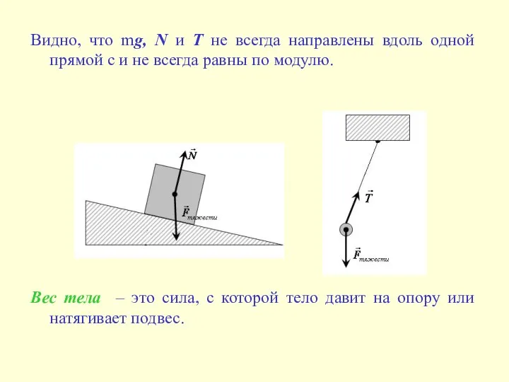 Видно, что mg, N и T не всегда направлены вдоль одной