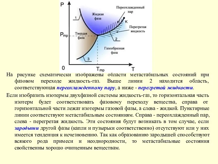 На рисунке схематически изображены области метастабильных состояний при фазовом переходе жидкость-газ.