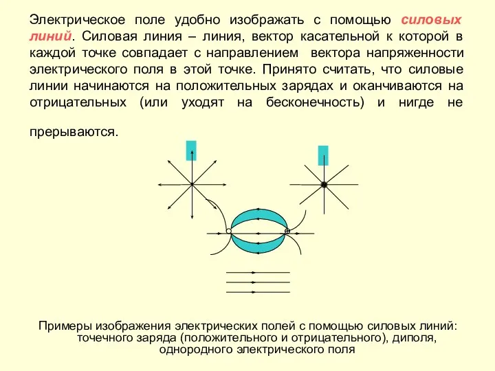 Электрическое поле удобно изображать с помощью силовых линий. Силовая линия –