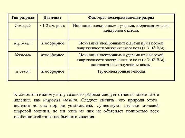 К самостоятельному виду газового разряда следует отнести также такое явление, как